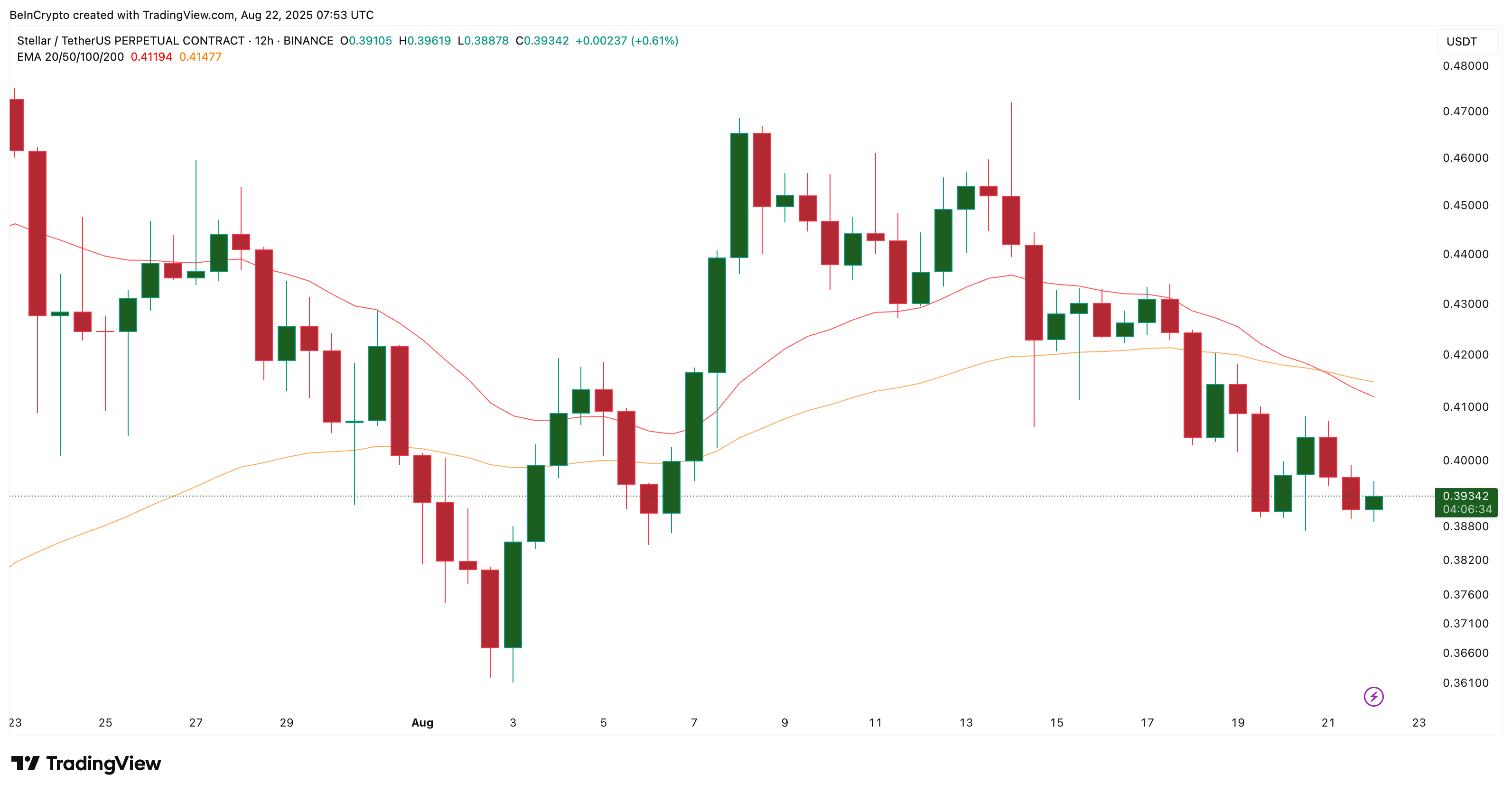Stellar Price Risks 40% Drop As Three Bearish Setups Align image 1