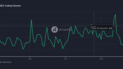 Объем торгов на DEX в сети Solana (SOL) просел