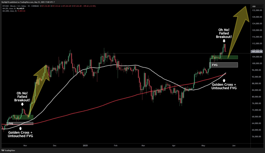 Bitcoin Faces Key Test at $103K After Failed $110K Breakout Attempt image 1