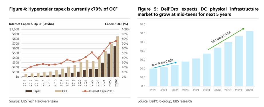 AIバブル論を否定!UBS:データセンターに冷え込みの兆候なし、来年の市場成長率予測を20~25%に上方修正 image 2