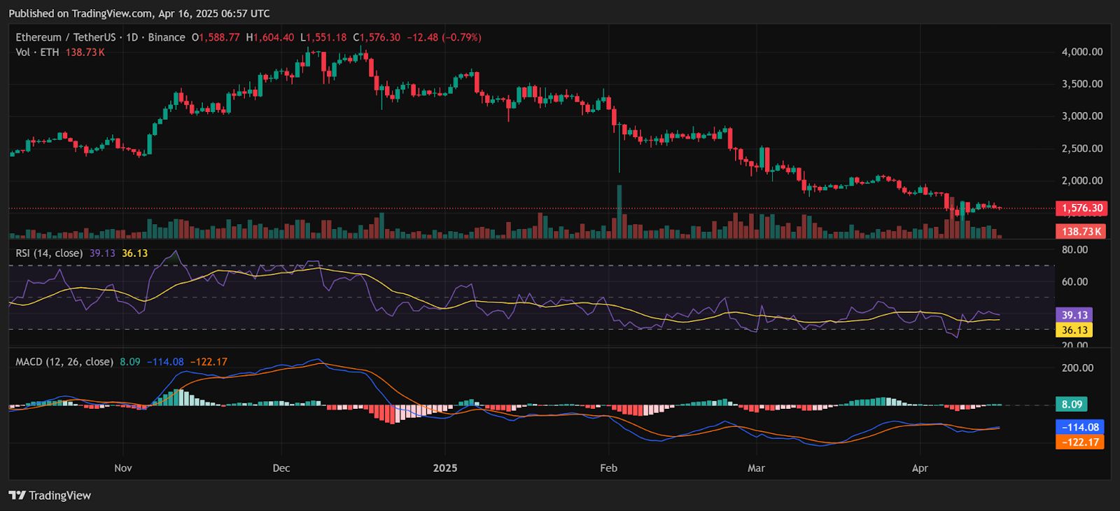 Pemegang Ethereum Menemukan Hasil Besar (20%+) di Vault DeFi Saat ETH Berkonsolidasi image 1