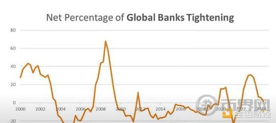 宏观数据及链上数据研究：衰退 or 冲顶回落 image 2