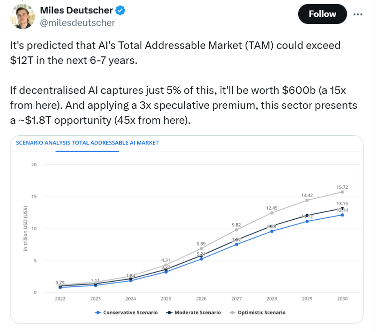 AI Altcoins devrait atteindre une capitalisation boursière de 600 milliards de dollars : les meilleurs jetons à surveiller d’ici 2025 image 1