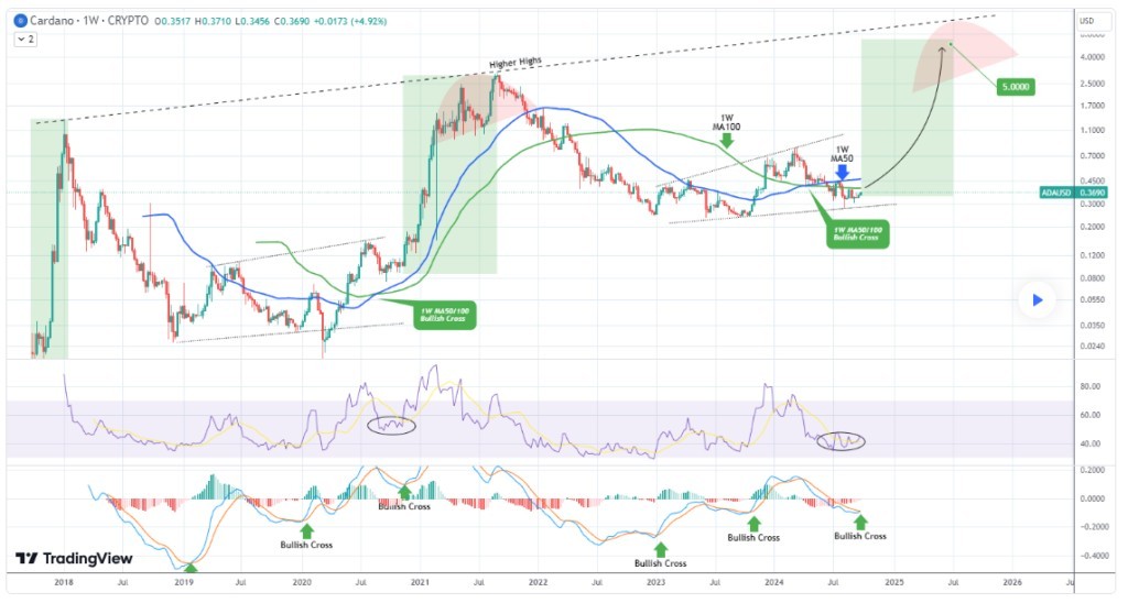 Мегабычий паттерн обещает криптовалюте Cardano рост до $5 image 0