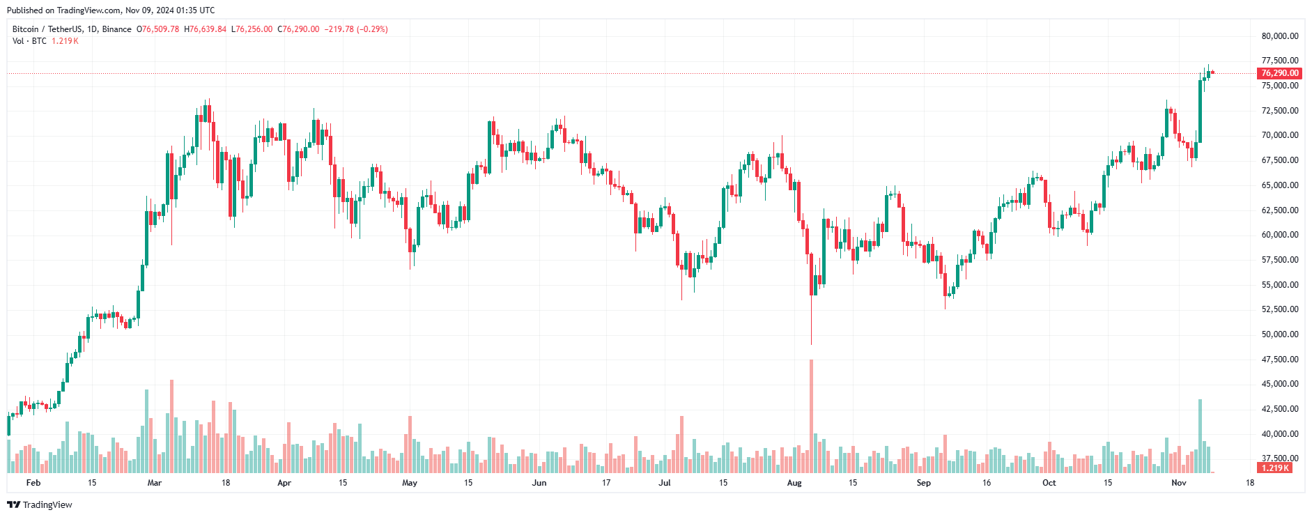 Giá Coin hôm nay 09/11: Bitcoin tiếp tục lập ATH mới trên $77.000, altcoin và chứng khoán Mỹ tăng mạnh image 0