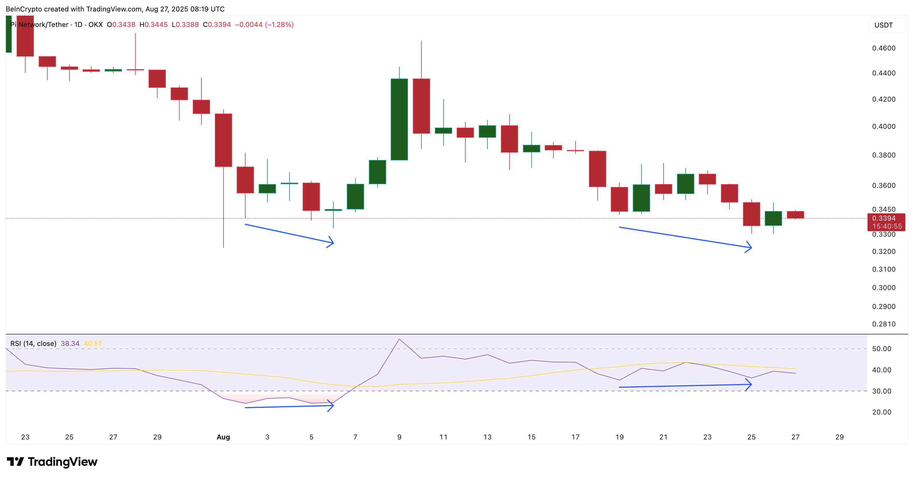 Pi Coin’s Charts Hint at a Turnaround—Here’s Why a 40% Rally Could Be Close image 0