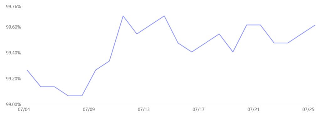 Dữ liệu phái sinh Bitcoin nghi ngờ sức mạnh hỗ trợ 115K USD của Bitcoin image 4