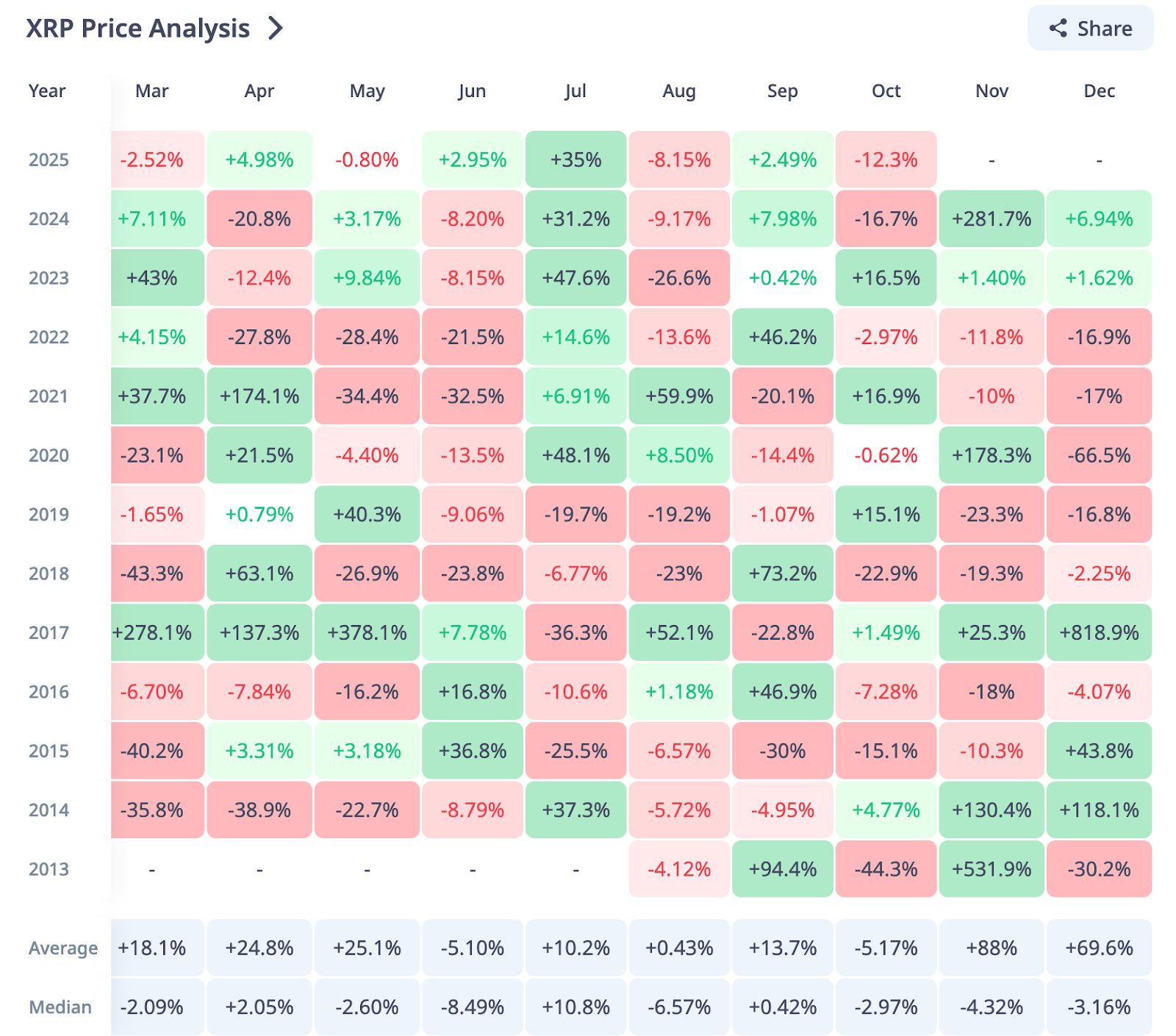 XRP memasuki bulan November, secara historis merupakan bulan terbaik kedua