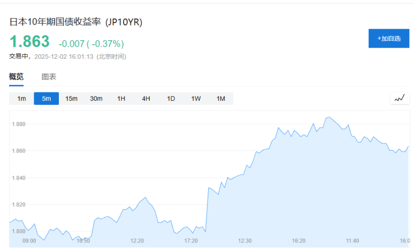 Pasar global mendapatkan jeda? Bitcoin menghentikan penurunan dan lelang obligasi harian meredakan kekhawatiran likuiditas image 0