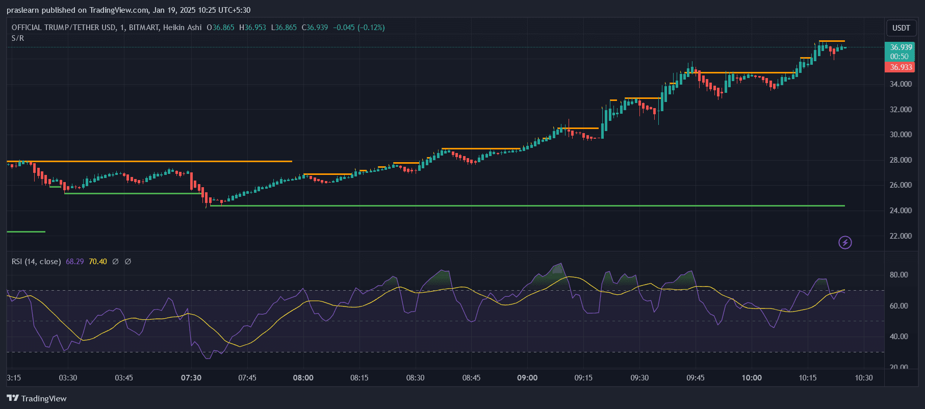 ¿Cuánto puede subir el precio OFFICIAL TRUMP (TRUMP)? image 0