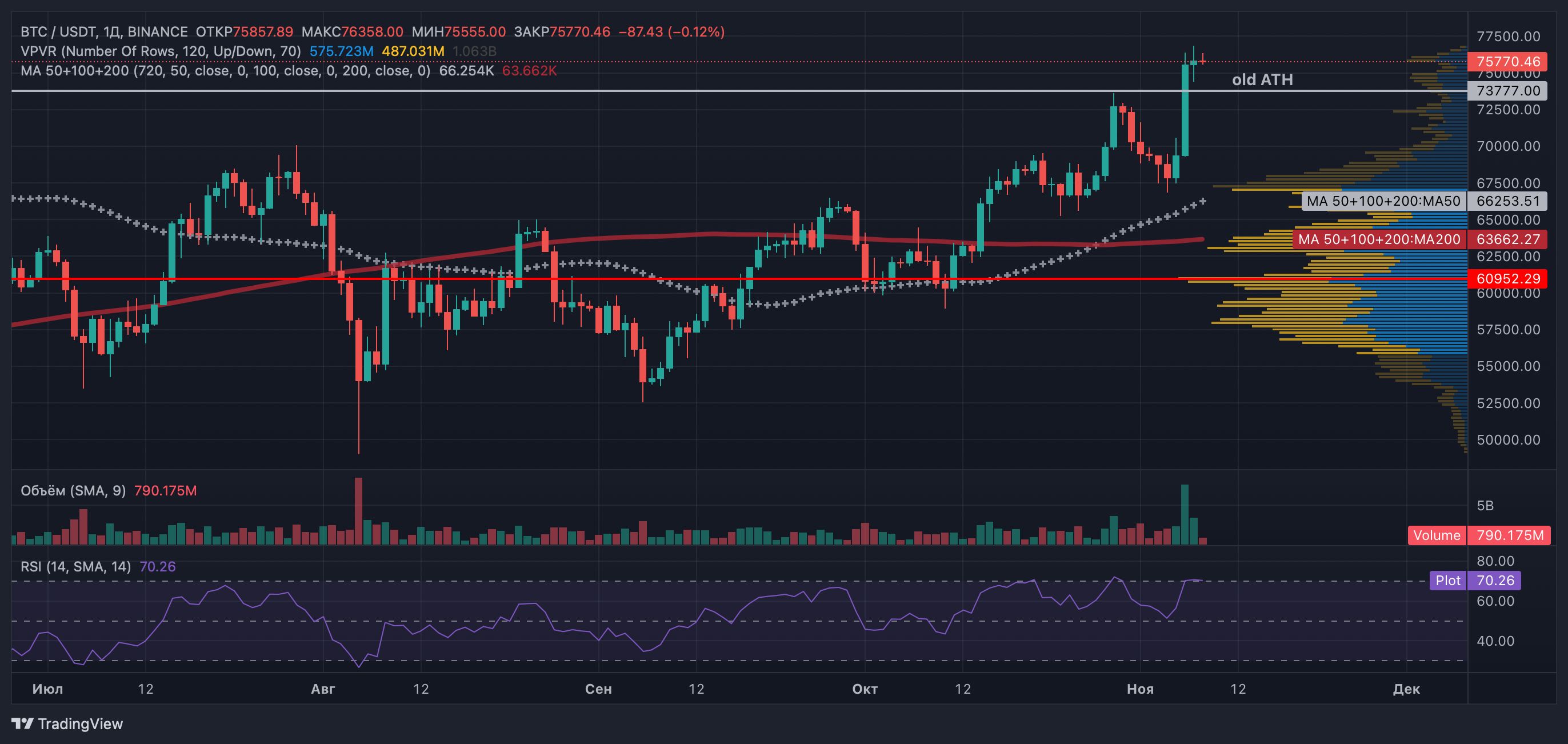 QCP Capital: как приток в ETF запускает цепную реакцию роста биткоина image 0