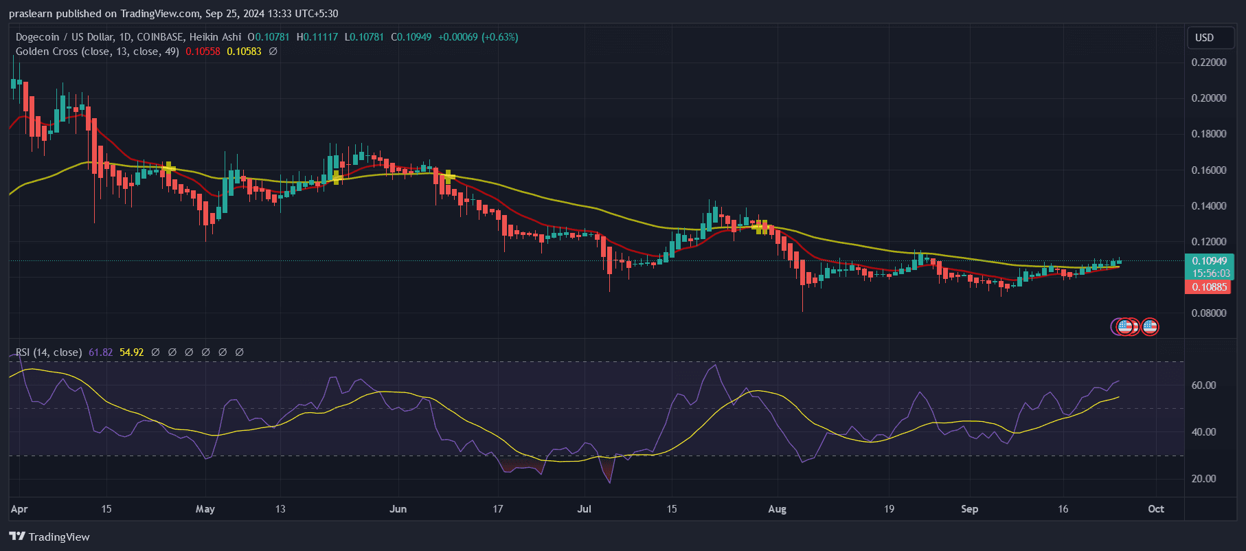 Dogecoin Kurs Prognose: Steht ein DOGE Ausbruch bevor? image 0