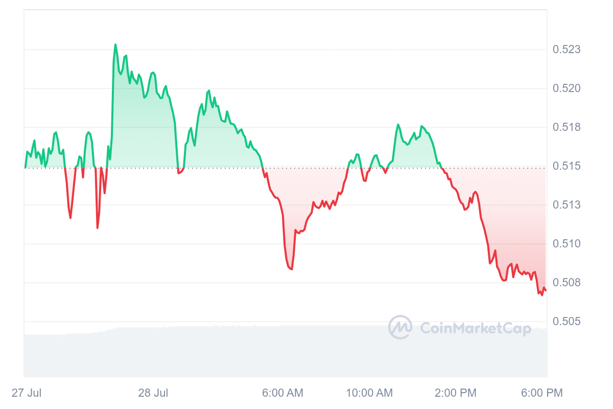 Best Cryptocurrencies to Invest in Right Now July 28 – TRON, Flare, Helium image 11