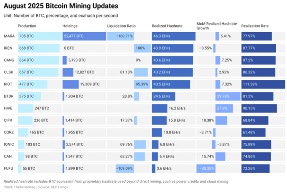 CleanSpark第二筆以Bitcoin作為擔保的1億美元貸款，或將其借貸能力提升至4億美元，用於數據中心與算力擴展