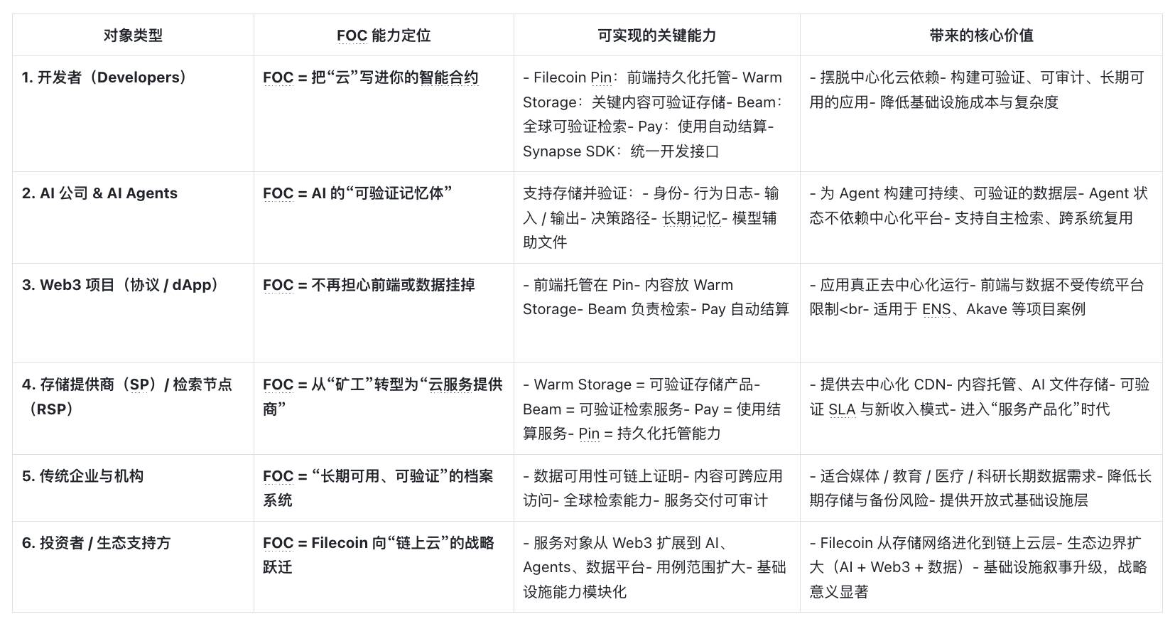 Filecoin Onchain Cloud:应用实例解析与 CloudPaws 早期贡献者限量版 NFT 计划启动 image 0