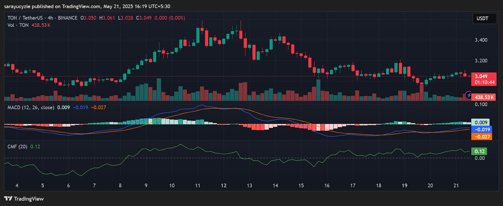 Toncoin (TON) Bulls on Alert: Will Support Hold or Break? image 0