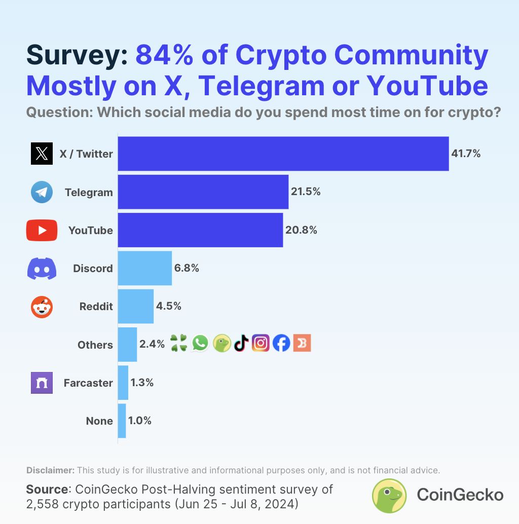 CoinGekco 社媒调查：X，TG 和 YouTube 最受青睐，7 成玩家从社媒而非新闻网站获取消息 image 0