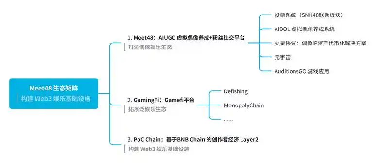 MEET48：從造星夢工廠走向鏈上奈飛 —— AIUGC與Web3重塑文娛經濟 image 1