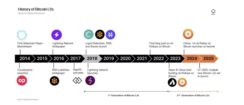 Bitcoin Layer-2 Sector Is Overlooked: Why and What to Expect Moving Forward image 1