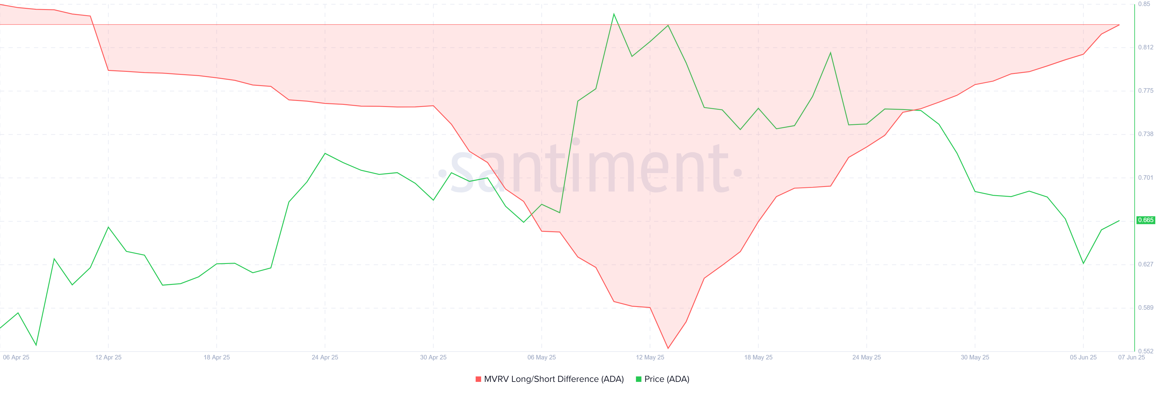 Cardano (ADA) Faces Key $0.66 Resistance Amid Bearish Outflows and Mixed Investor Sentiment image 1