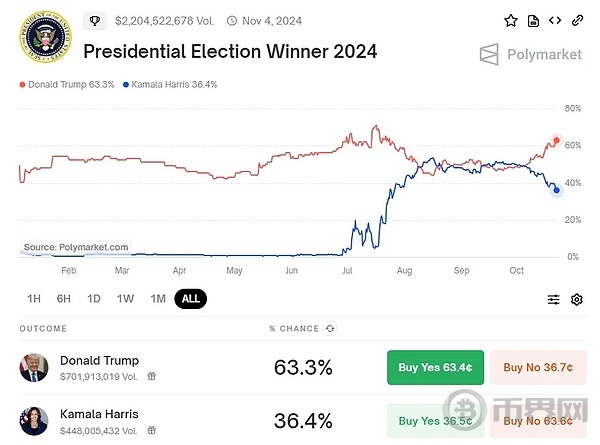 美联储突传“封禁比特币”报告 华尔街挖出1996年论文抗议 刺激特朗普胜率飙近65% image 4