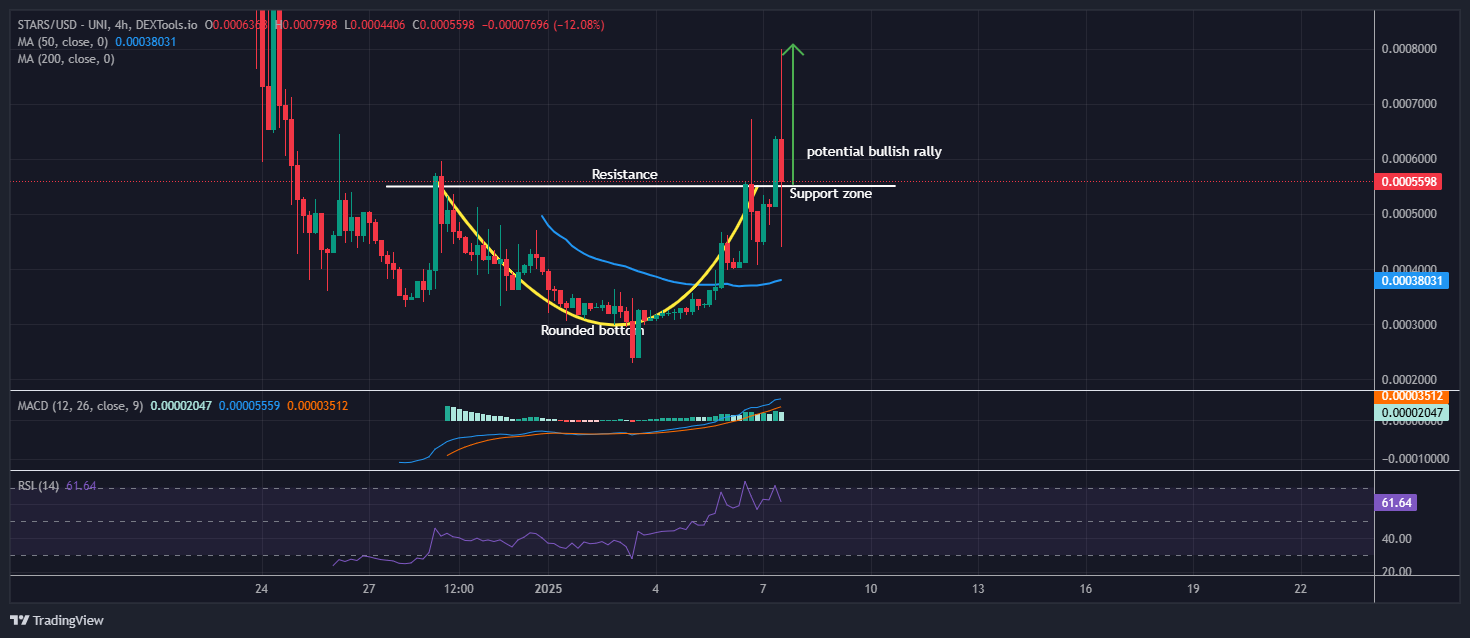 Is It Too Late To Buy STARS? Crypto All-Stars Price Soars 39% As Experts Say Consider This Meme Index ICO With 1,176% Staking Yield image 0
