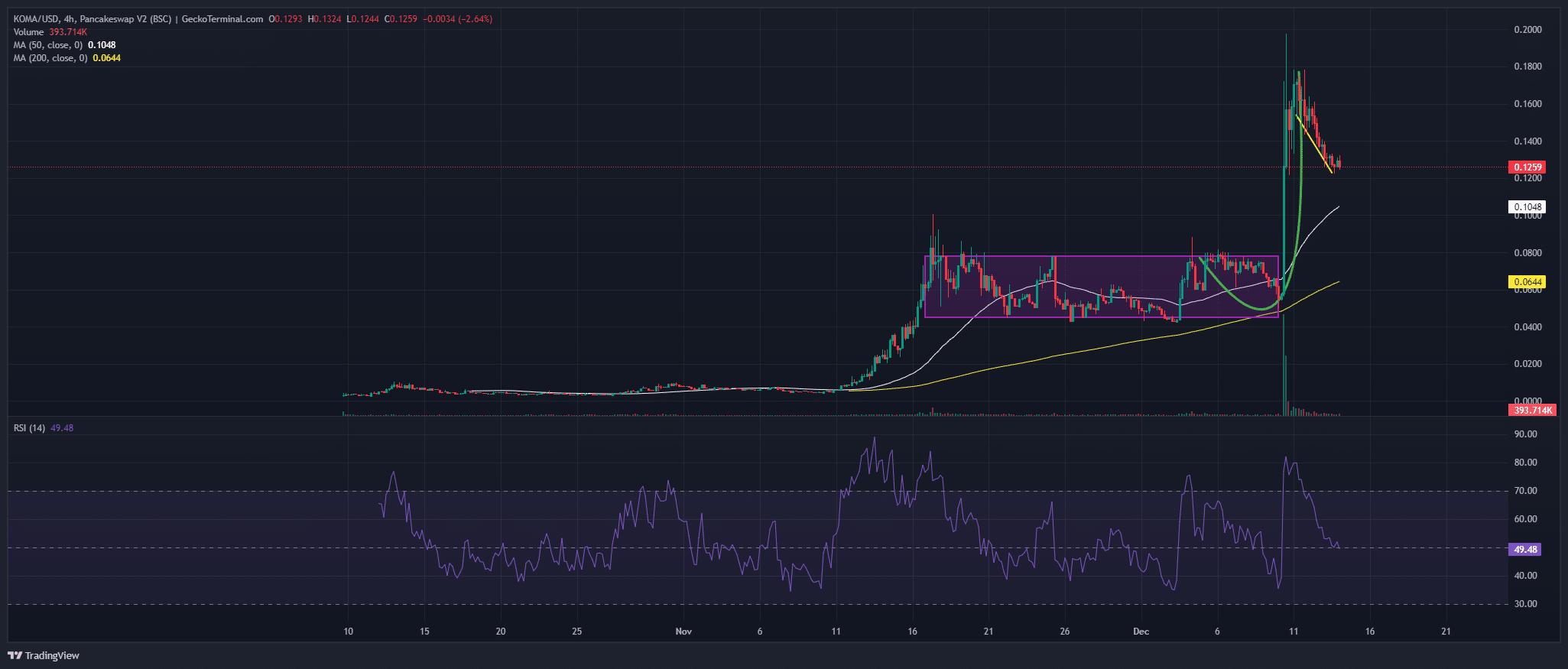 Koma Inu Price Prediction: KOMA Plunges 6% As Traders Rush To Buy This Pepe Derivative That’s Raised Almost $20M In 10 Days image 1