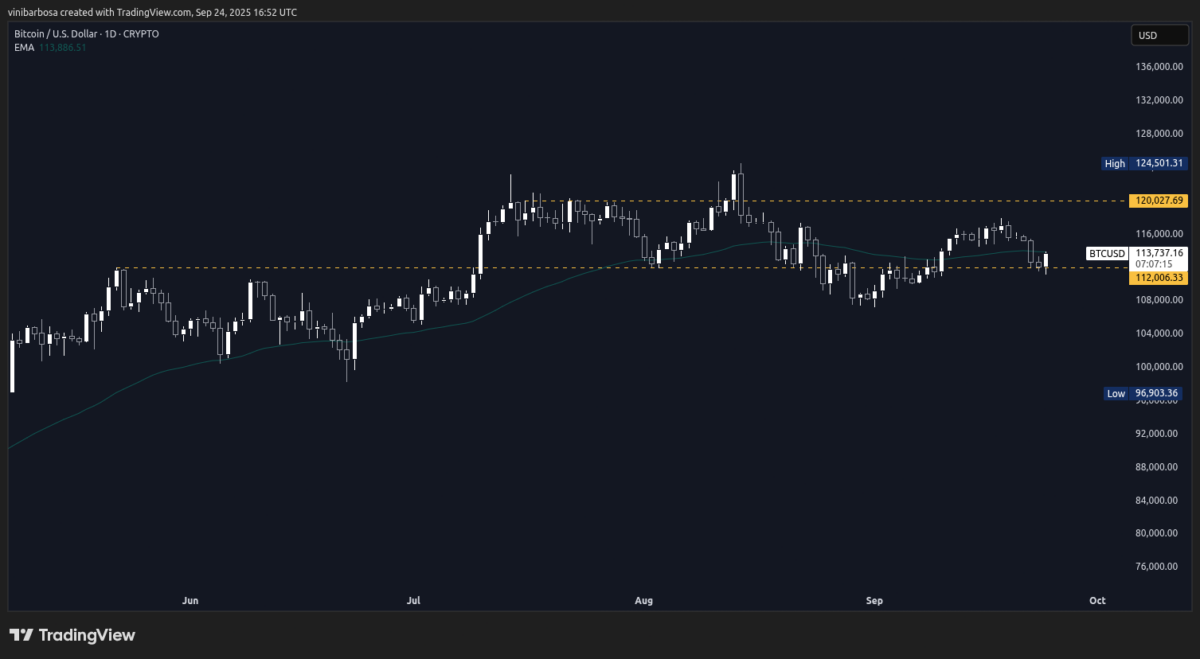 Bitcoin Analyst Warns BTC Short Squeeze in Mid-Week Reversal; $120K Next?