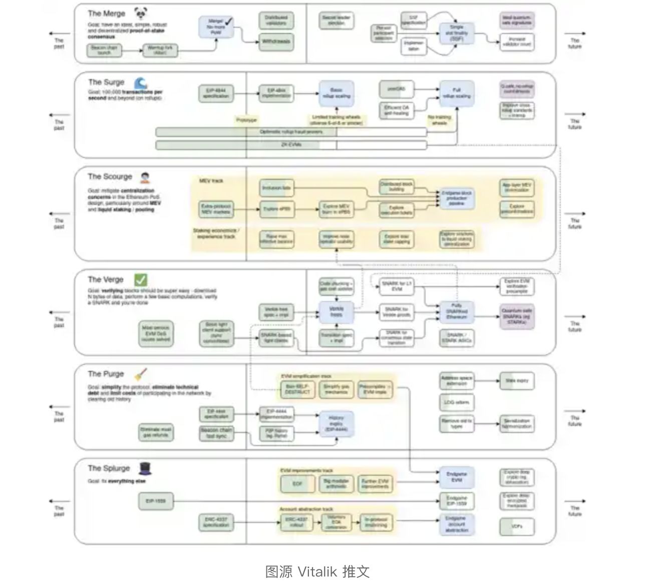以太坊10年权力更替:内部3次洗牌,如今正在尝试告别Vitalik时代 image 11