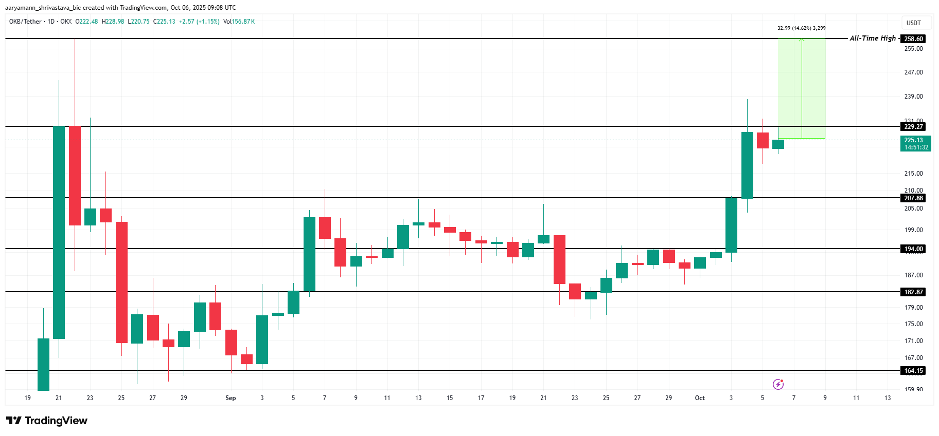 3 Altcoin có thể đạt mức cao nhất mọi thời đại trong tuần thứ hai của tháng 10 image 1