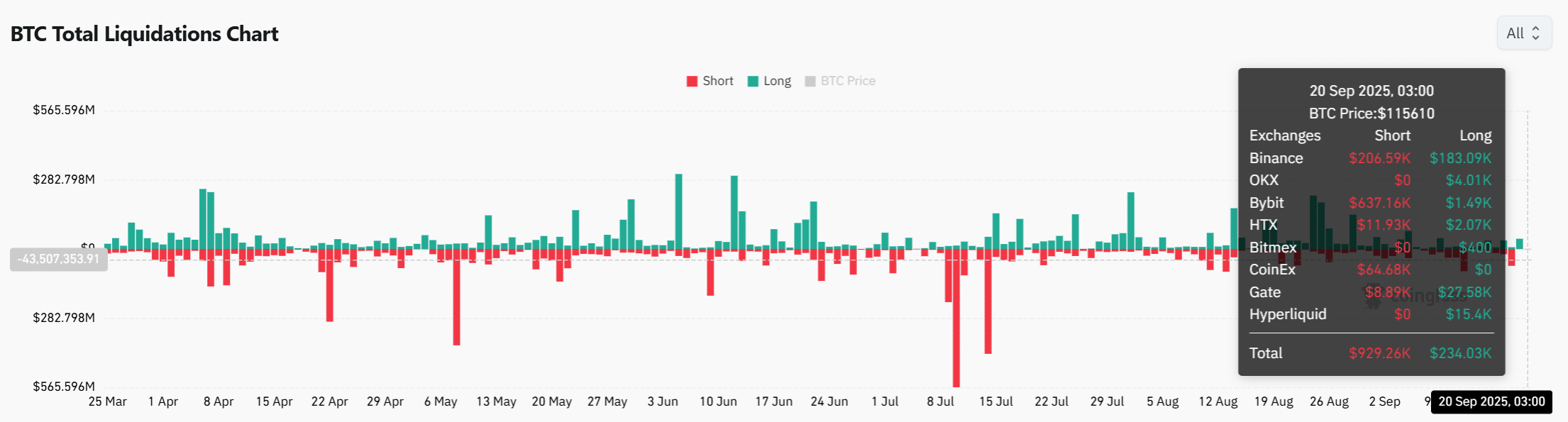 Bitcoin Exchange Outflows and NVT Resilience May Indicate Institutional Accumulation and Potential Rally image 2