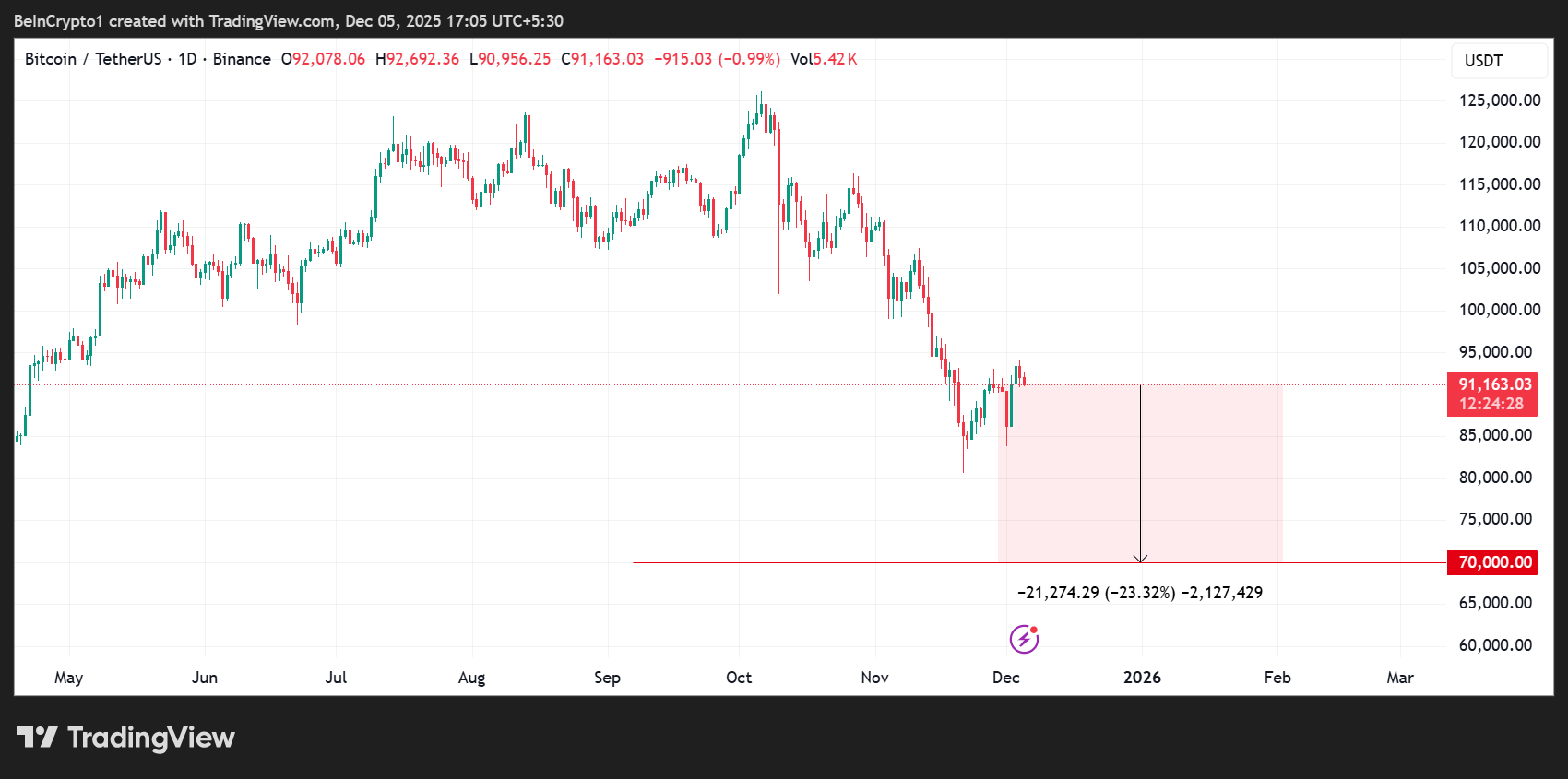 Wolfe Research Identifies ‘Maximum Disagreement’ as Key Bitcoin Market Signal: What This Means image 0