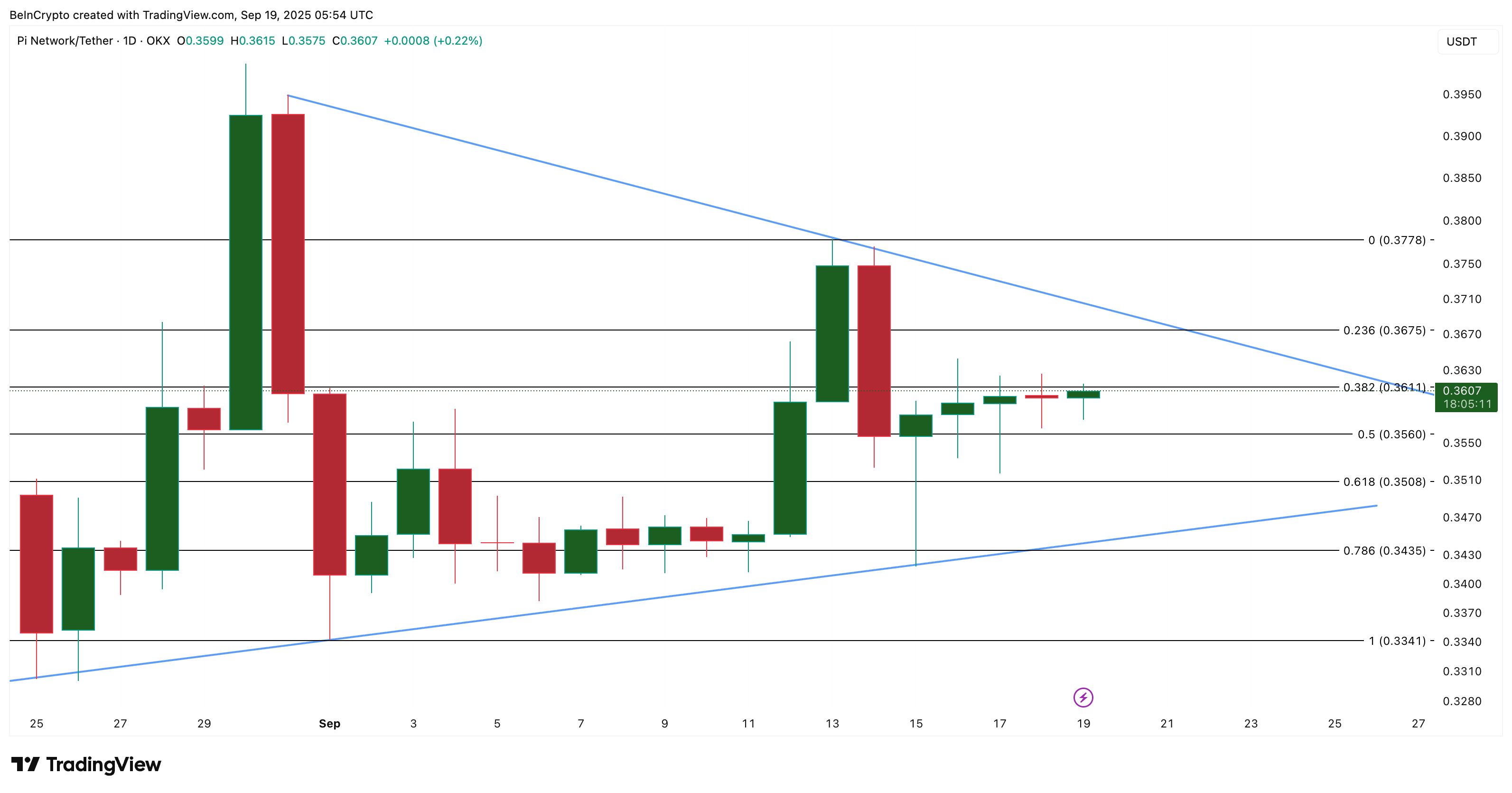 Pi Coin Price Stuck in Buyer-Seller Stalemate: A 2% Bounce or 5% Dip Could Break It image 3