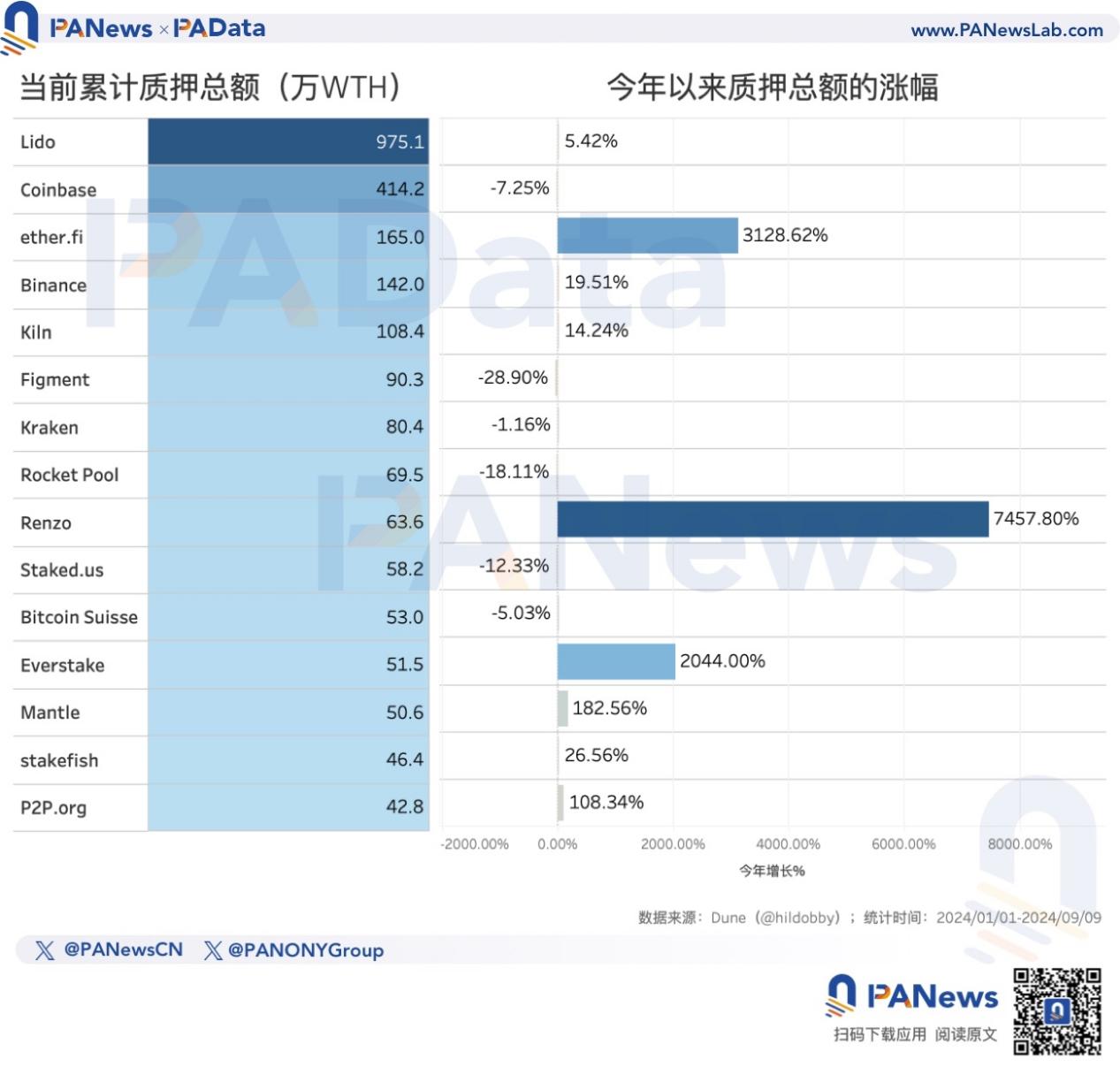 以太坊转PoS两周年，数据解读ETH价格不振的深层原因 image 7