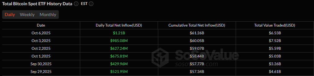 ETFs البيتكوين تواصل سلسلة الانتصارات مع تدفقات مالية بقيمة 1.2 مليار دولار