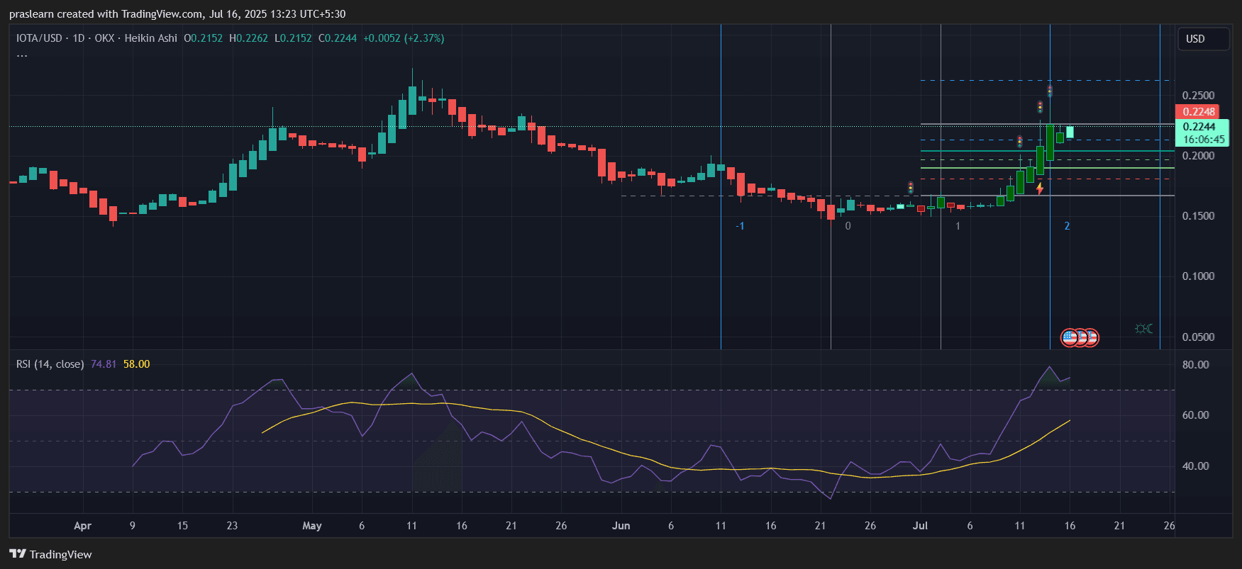 Wenn IOTA Dieses Level Bricht, Sind 0,30 Dollar Locker Drin