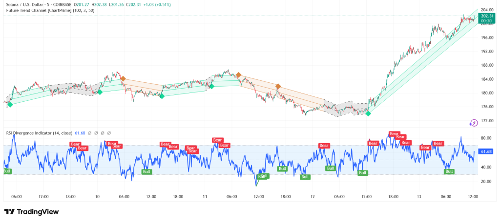 Solana se rapproche des 205 $, jusqu’où peut aller le rallye ? image 1