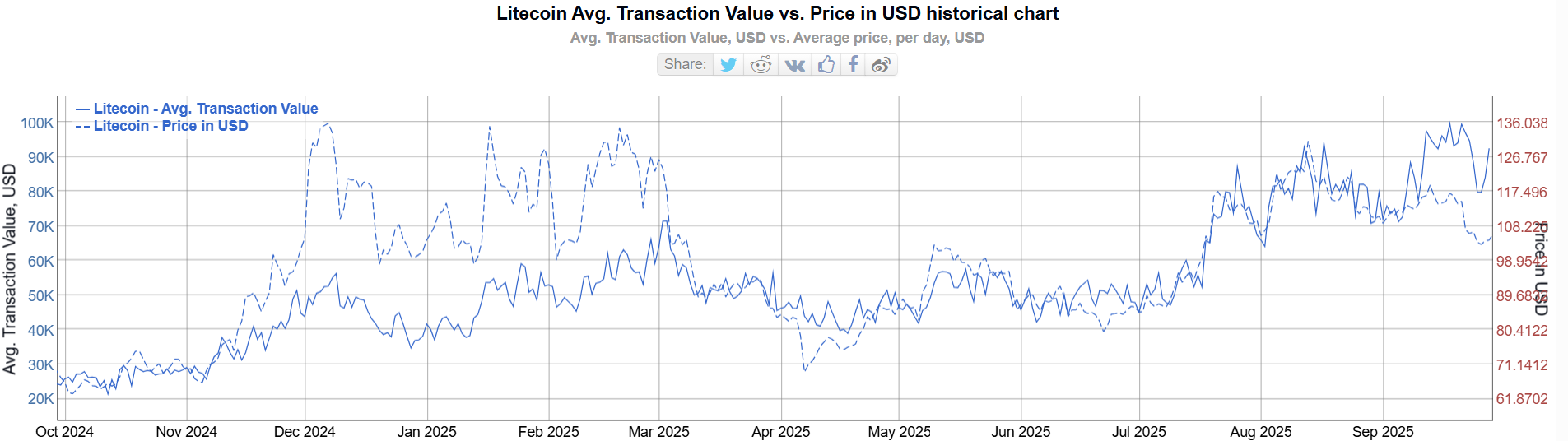 From ETF Buzz to Rising Network Activity: Why Litecoin Could Lead in Q4 image 1