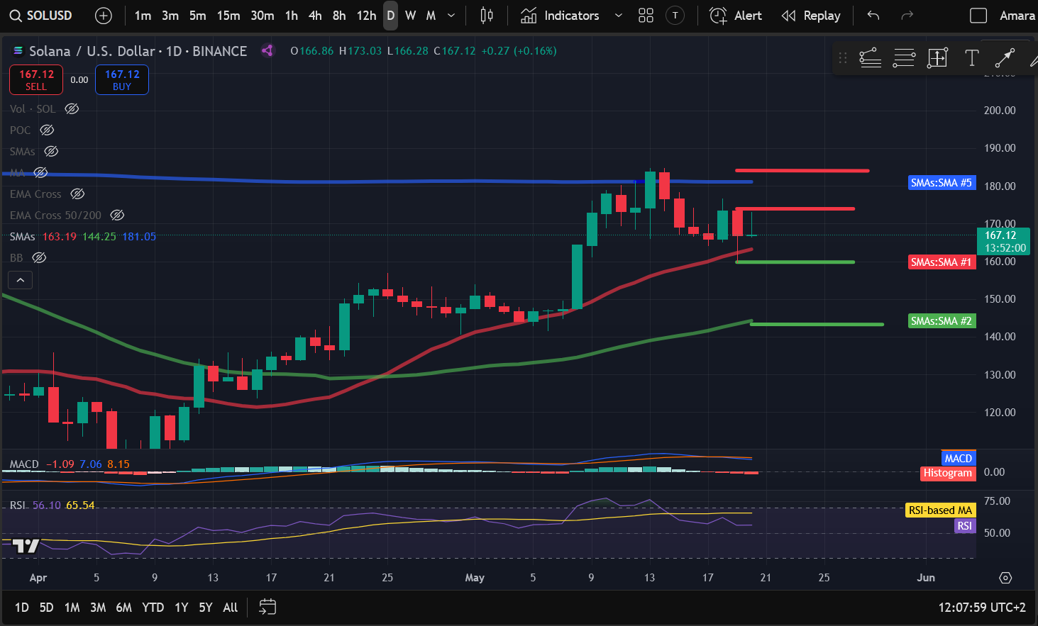 Crypto Price Analysis 5-20: BITCOIN: BTC, ETHEREUM: ETH, SOLANA: SOL, CELESTIA: TIA, ARBITRUM: ARB, BITTENSOR: TAO image 2