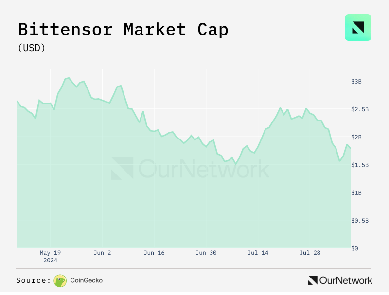 TAOs market value has rebounded to about US$2.5 billion, and investor interest remains strong image 1
