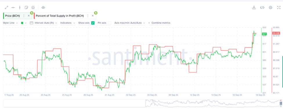 ¿Por qué ha subido hoy el precio del Bitcoin Cash (BCH) y ahora será de 750 $? image 4