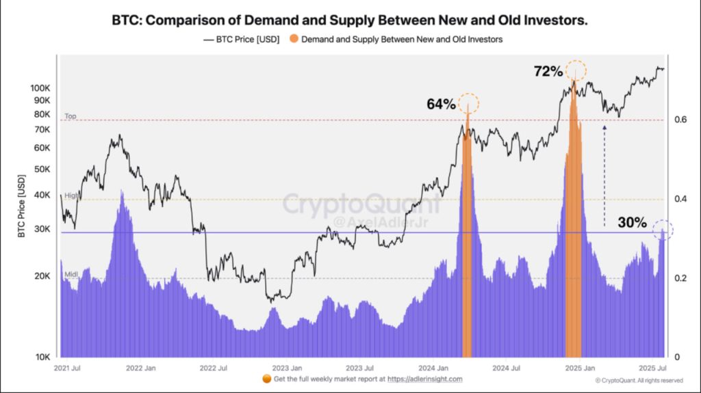 Mô hình fractal “tick tock” dự đoán Bitcoin sẽ đạt đỉnh $150.000 vào tháng 10 image 3