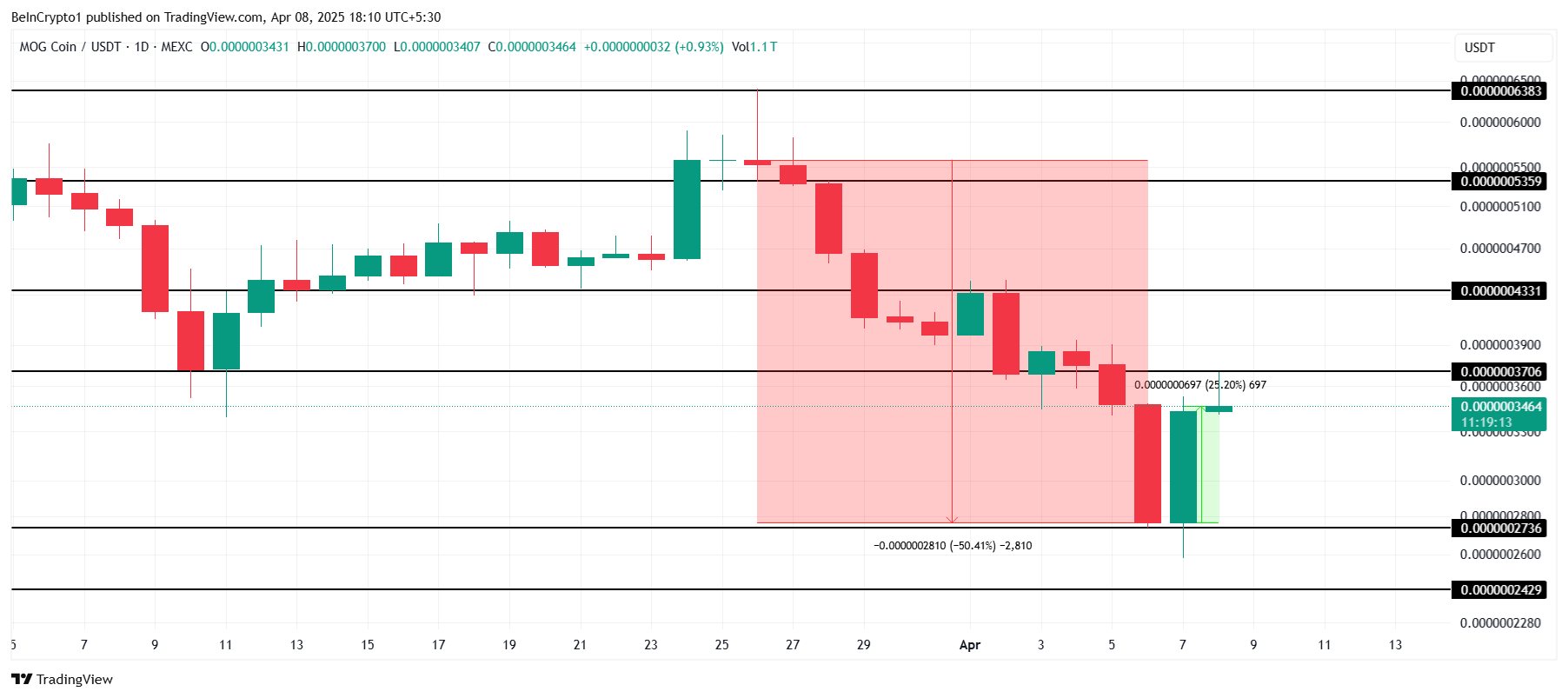 Retard Finder Coin Posts 140% Jump Amid Musk Tie-Up Rumors | Meme Coins To Watch Today image 2