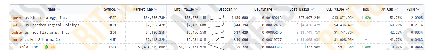 استحوذت شركة Bitcoin Hut8 على 990 BTC أخرى للاحتياطي الاستراتيجي