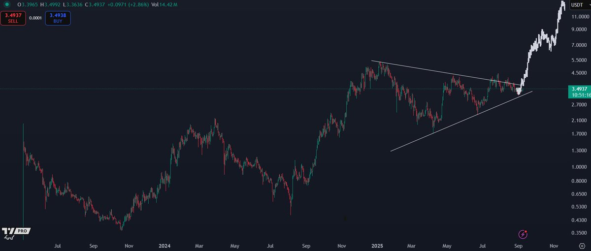 Trader Says Bitcoin Primed To Begin ‘Vertical Acceleration’ After Breaking Out Above This Level, Updates Outlook on Ethereum, Dogecoin and Sui image 4
