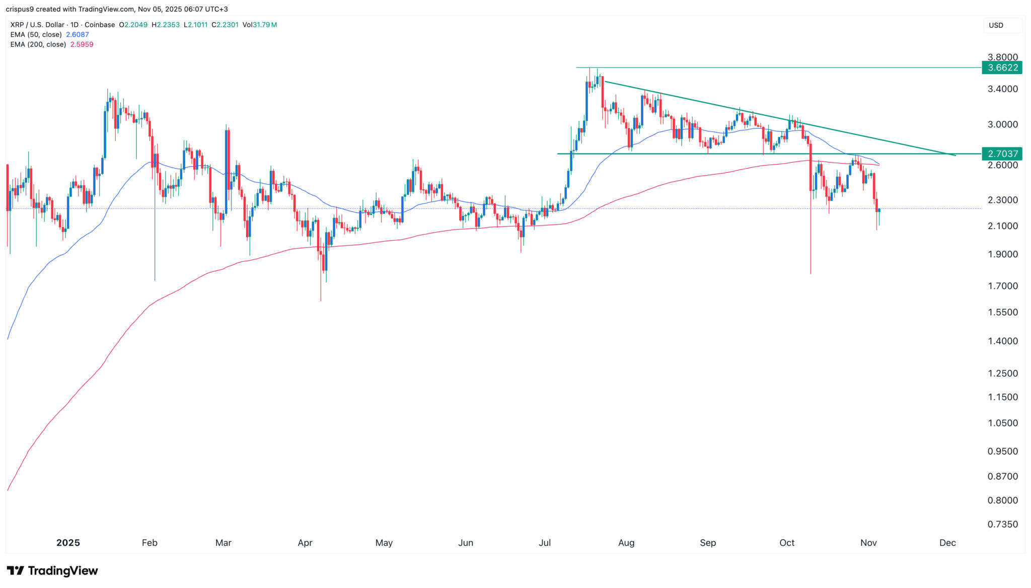 XRP-Kursvorhersage, da RLUSD den Meilenstein von 1 Milliarde Dollar überschreitet image 1
