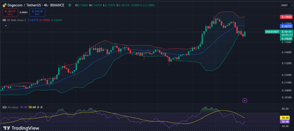 Dogecoin Rally Fades as Price Drops Over 10% Amid Bitcoin Slump image 1