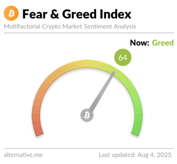 Bitcoin Neutral Sentiment Didn’t Last Long: Investors Already Greedy Again image 0