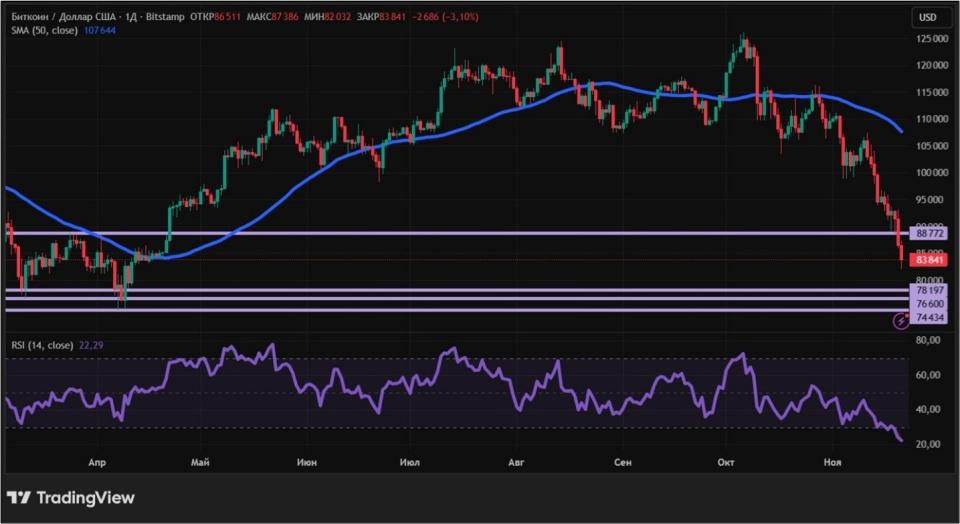Киты продают и политики не помогают: чем обернется обвал крипторынка image 4