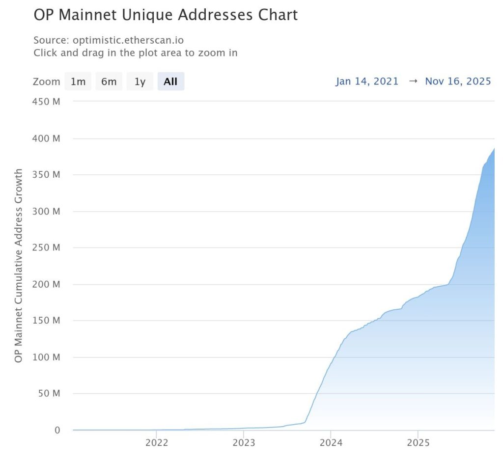Optimism OP Price Prediction 2025: Can OP Reclaim 200% Gains Before 2025 Ends? image 9